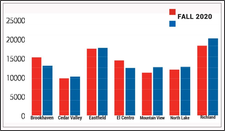 Graph showing enrollment this year vs last year at all campuses