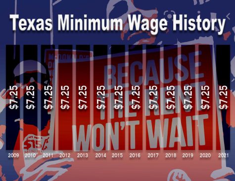 Illustration of minimum wage over the years