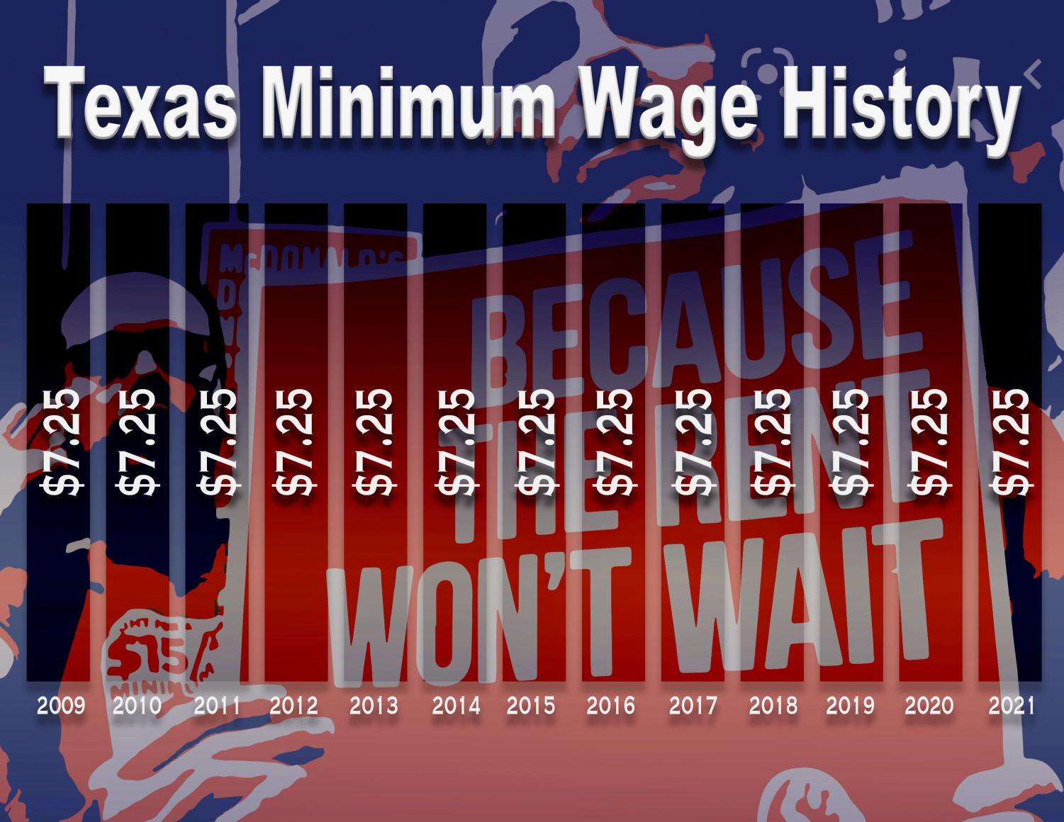 Texas should increase its minimum wage The Brookhaven Courier