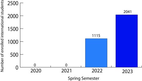 bar graph