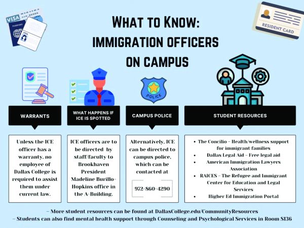 A chart containing information on what to know when Immigration Officers are on Campus.